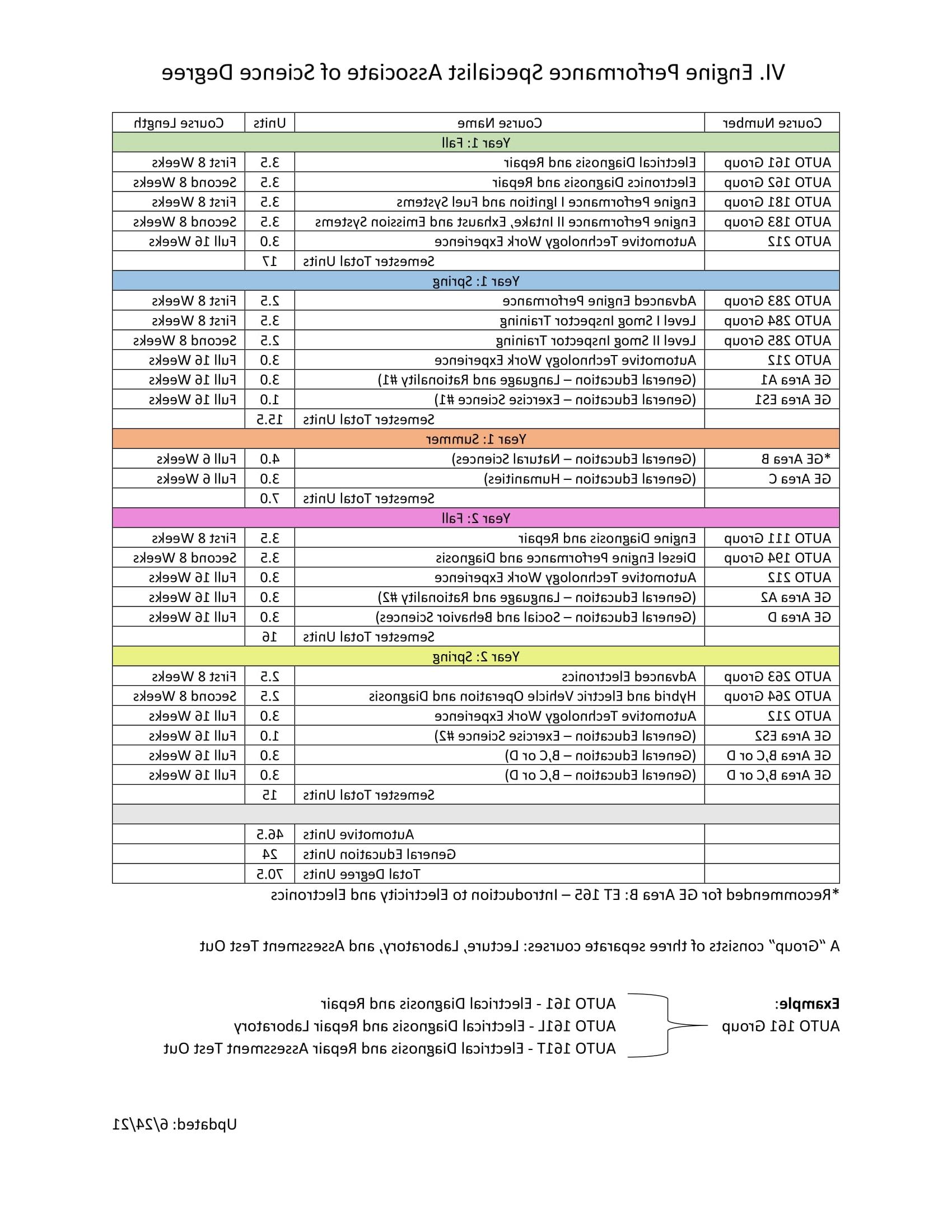 Degree and Certificate 